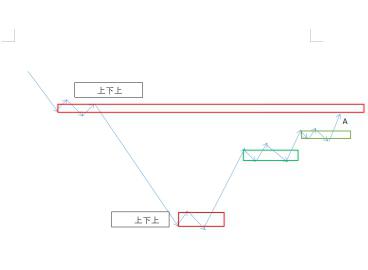 绿色的中枢有两个，已经形成上涨趋势。那么之前下跌趋势的第一个中枢还有没有意义？？